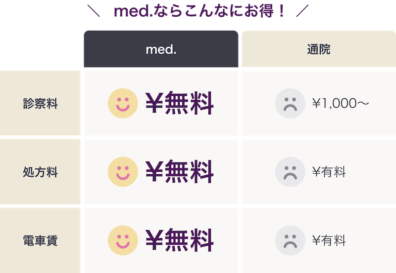 med.(メッド)は診察料・処方料・電車賃0円（無料）