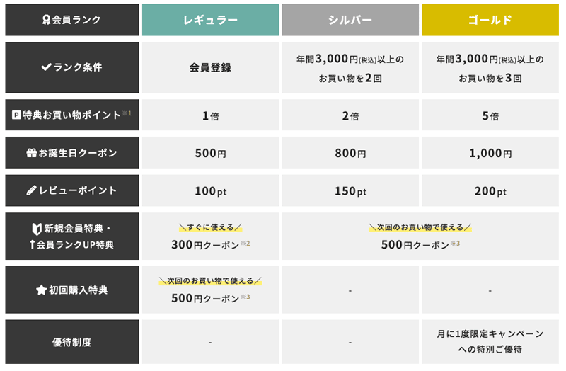 アイリスプラザ会員ランク別の特典やクーポン