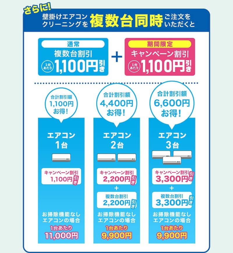 おそうじ本舗のエアコン台数に応じて増加する割引キャンペーンの金額