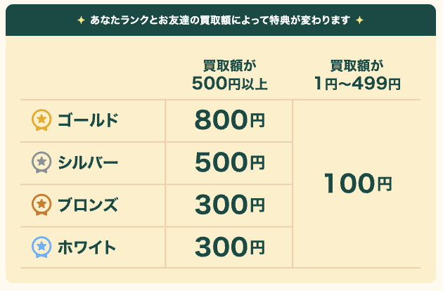 Pollet(ポレット)友達招待プログラムでもらえる特典のランク制度