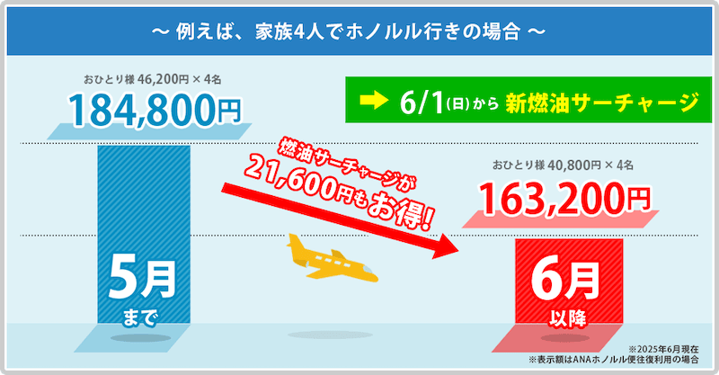 2025年5月以前と6月以降での燃油サーチャージ料金比較一例