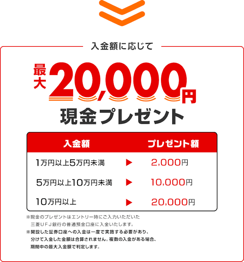 三菱UFJ eスマート証券 口座開設キャンペーンで最大2万円現金プレゼント