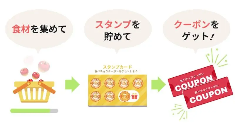 食べチョク市場とは、食材を集めてスタンプを貯めると、食べチョクで使えるクーポンが手に入るゲームの紹介図