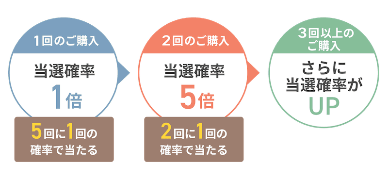 夏のベルトラジャンボは購入回数に合わせて当選率がアップ
