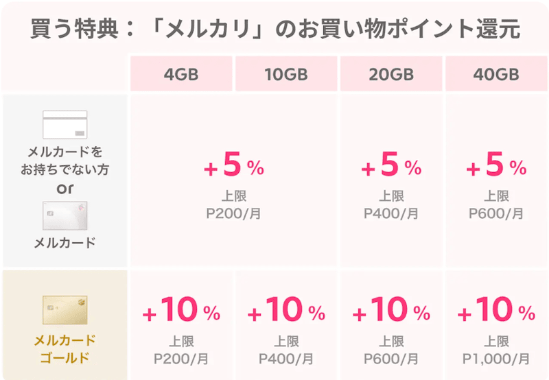 メルカリモバイル利用者のメルカリのお買い物ポイント還元率