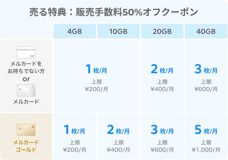 メルカリモバイル利用者のメルカリ販売手数料50%オフクーポンが毎月もらえる